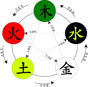 五行生剋制化 | 國際著名命相學家, 易經哲學教授 — 沈海居士